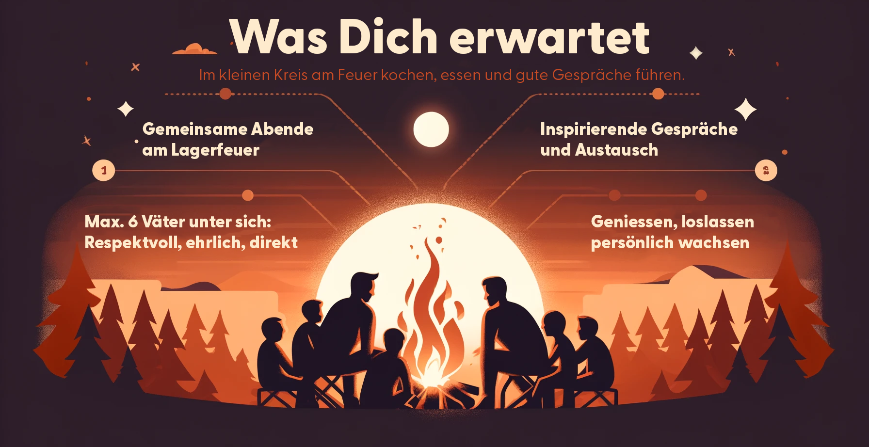 Was Dich erwartet: - Gemeinsame Abende am Lagerfeuer - Inspirierende Gespräche und Austausch - Max. 6 Väter unter sich: Respektvoll, ehrlich, direkt - Geniessen, loslassen, persönlich wachsen